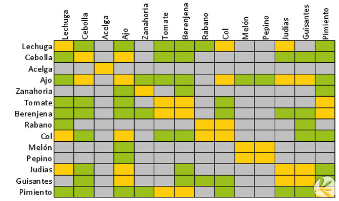 compatibilidad de cultivos
